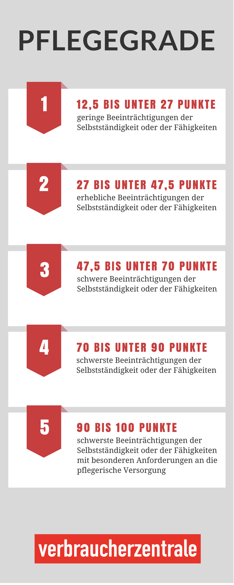 Was Pflegegrade bedeuten und wie die Einstufung funktioniert Verbraucherzentrale.de